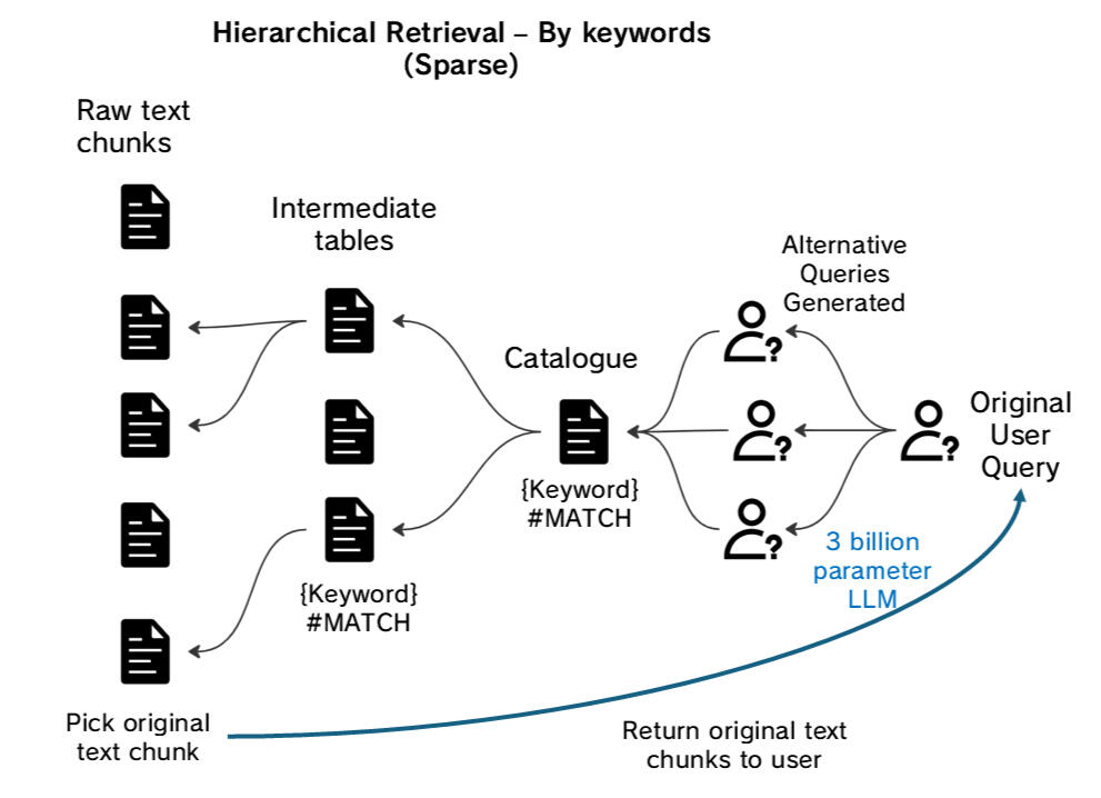 Hierarchical Summary Generation Depicts a pdf document feeding into 5 raw text chunks that in turn is fed into 3 summary chunks feeding a final summary.