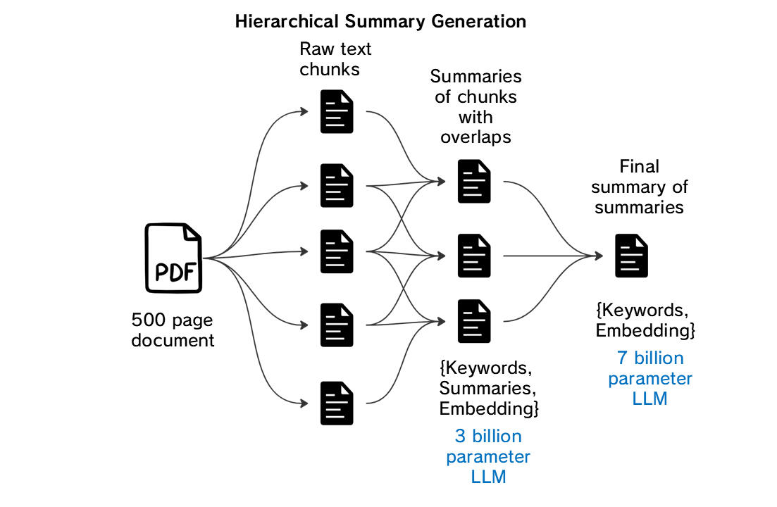 Hierarchical Summary Generation Depicts a pdf document feeding into 5 raw text chunks that in turn is fed into 3 summary chunks feeding a final summary.